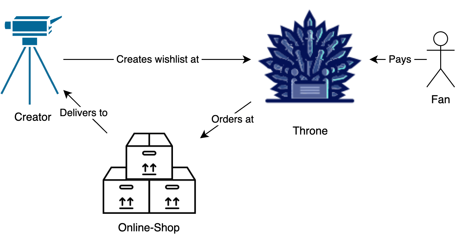 Flowchart, showing how Creator, Fan, Throne and the Online-Shop work together